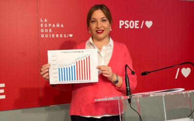 Casi 100.000 personas trabajadoras de Castilla-La Mancha se beneficiarán de la subida del SMI del Gobierno de Pedro Sánchez